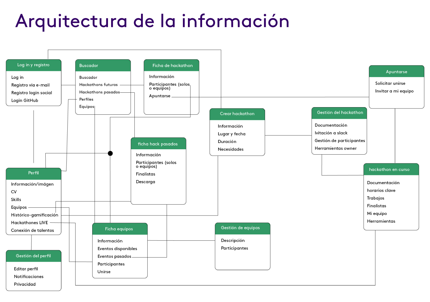 arquitectura de la informacion